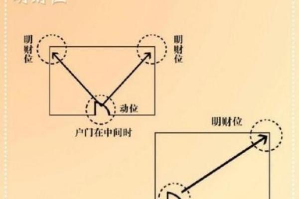 如何根据方位调整家居风水