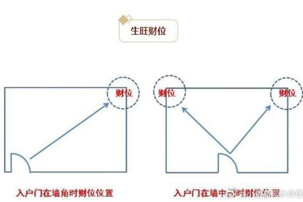 家居风水财位与财富运势的关系