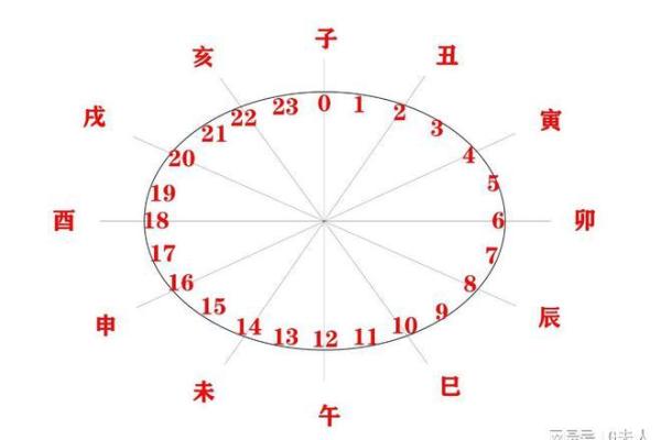 根据生辰八字选择最佳时机和方位迎接新生儿