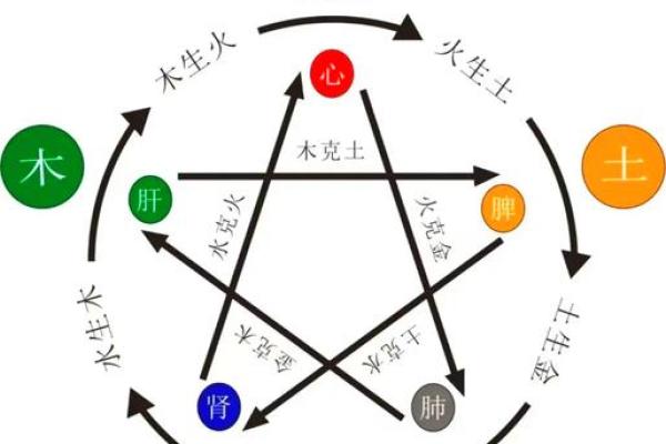 川五行与生活中的五种元素关系